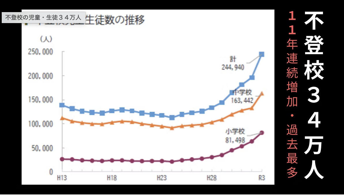不登校の生徒数グラフ