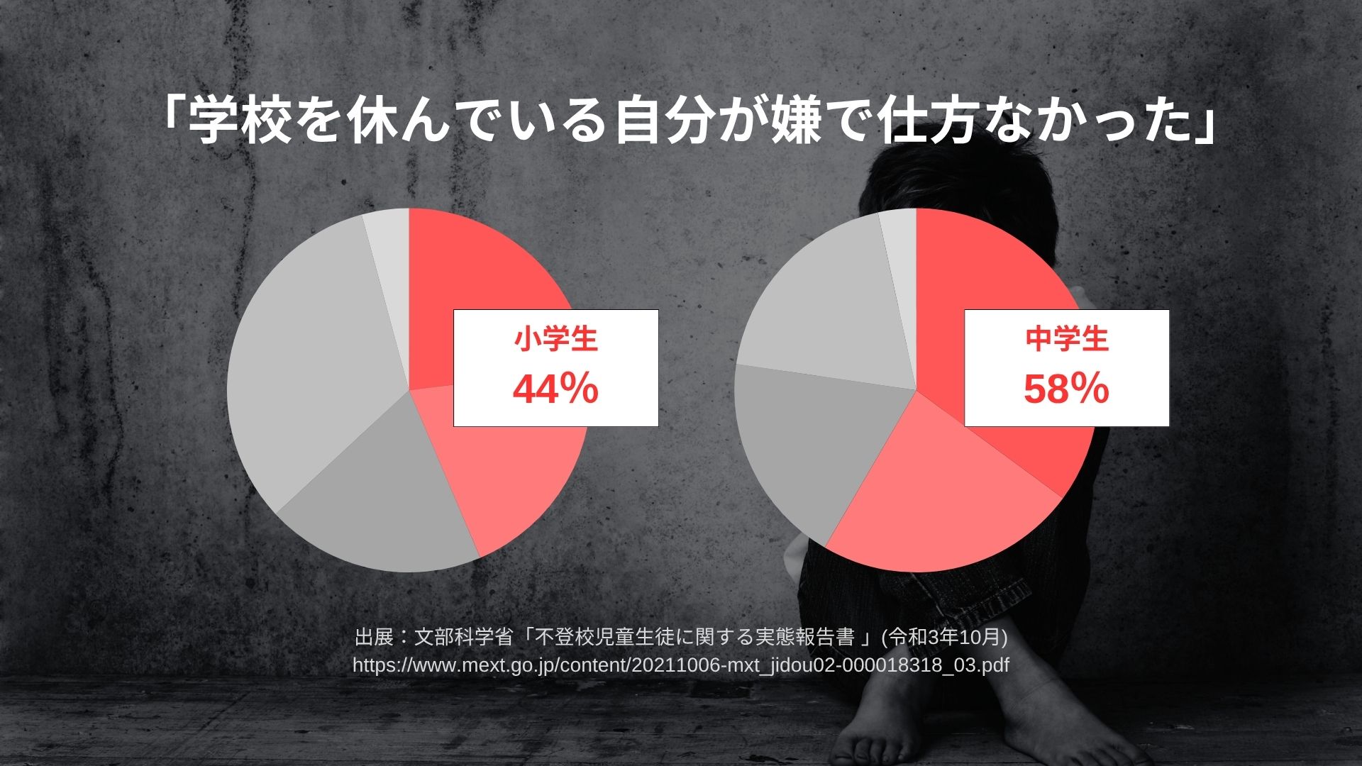 「学校を休んでいる自分が嫌で仕方なかった」小学生44% 中学生58%