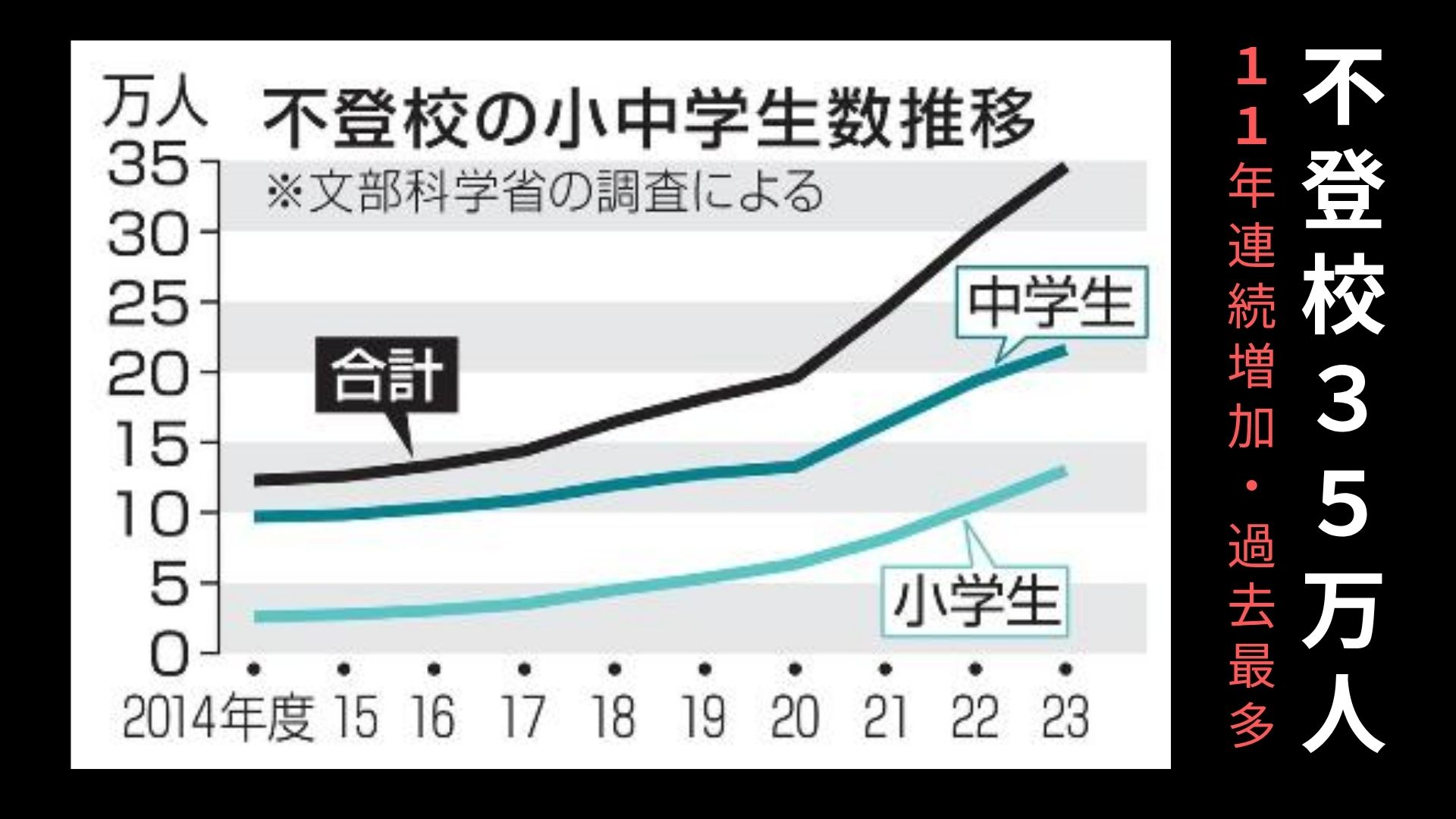 不登校35万人 11年連続増加・過去最多